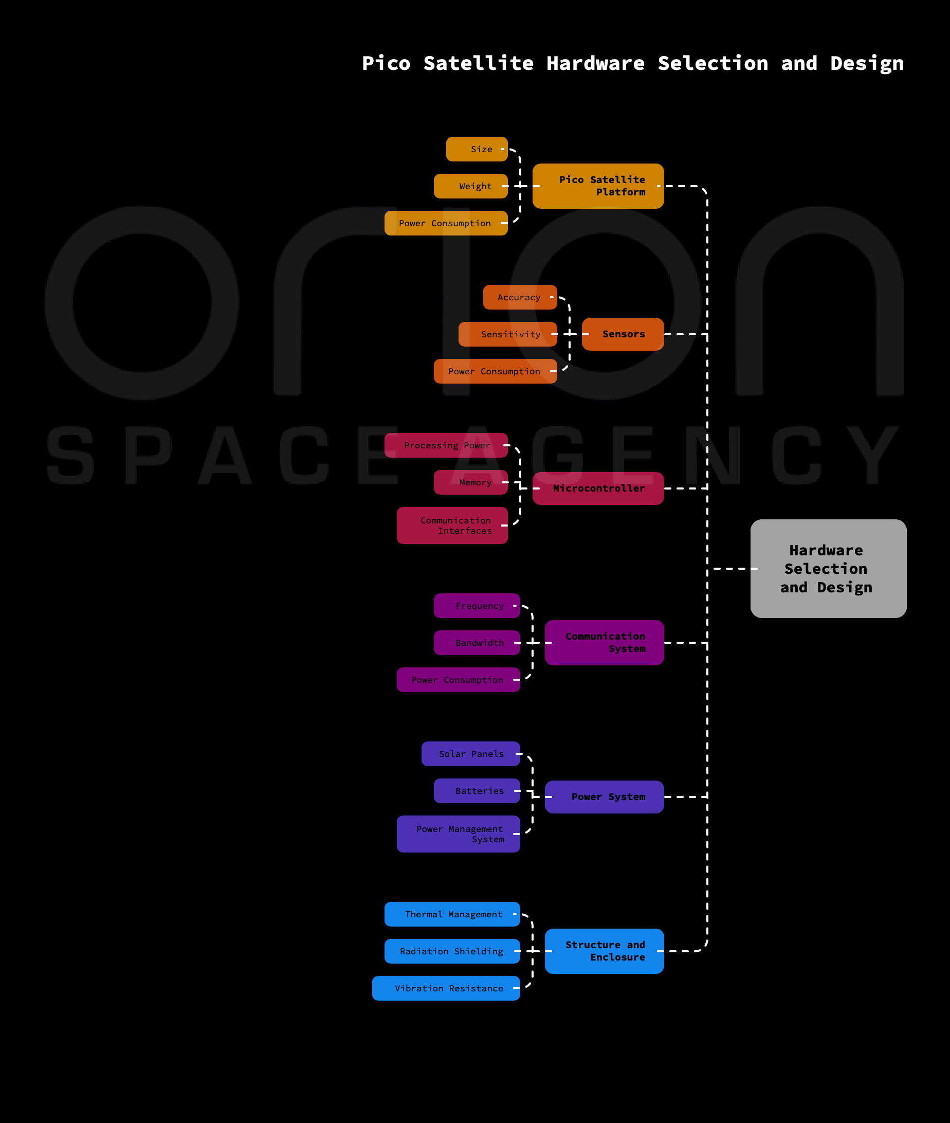 Hardware Selection and Design