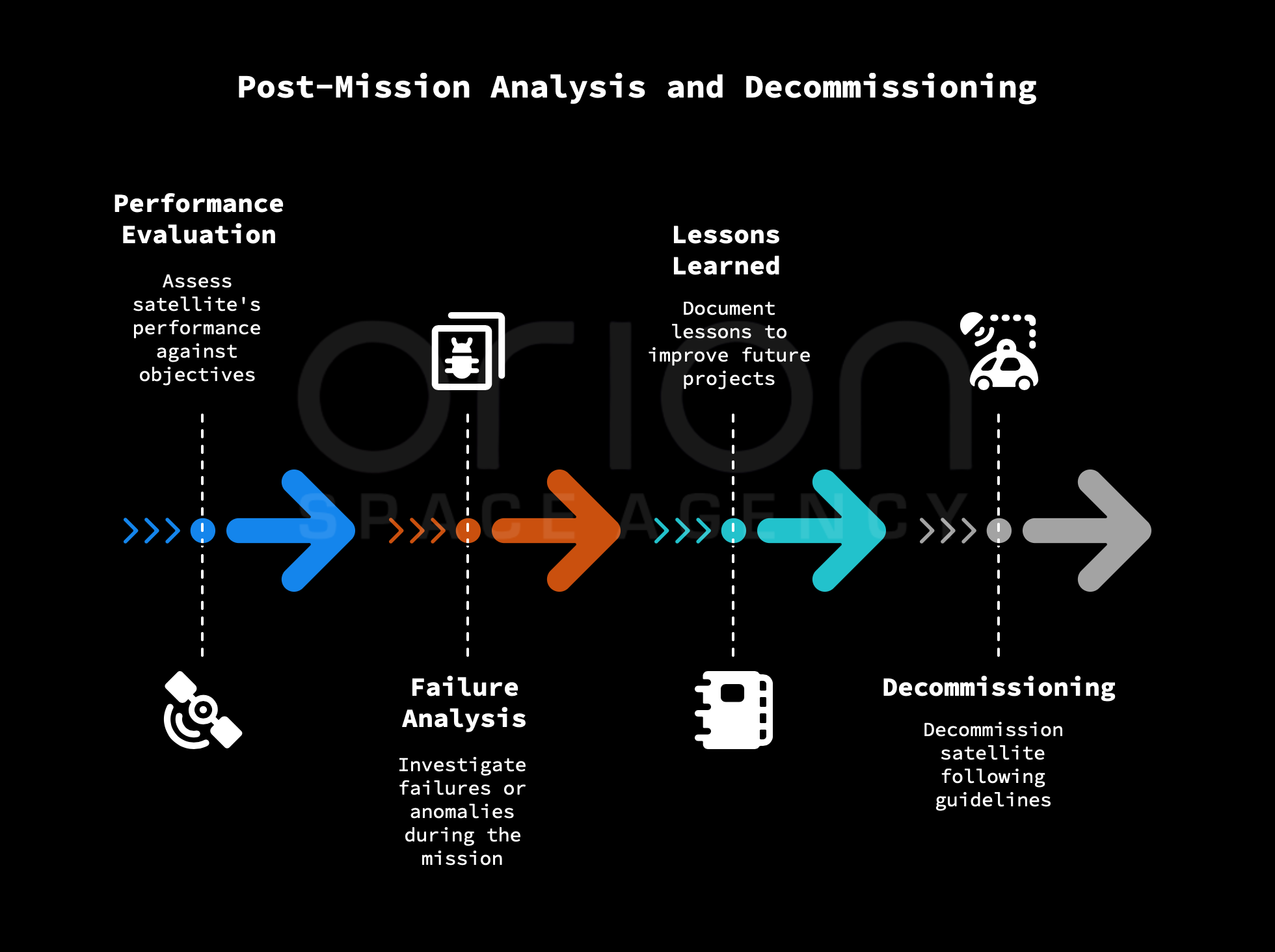 Post-Mission Analysis